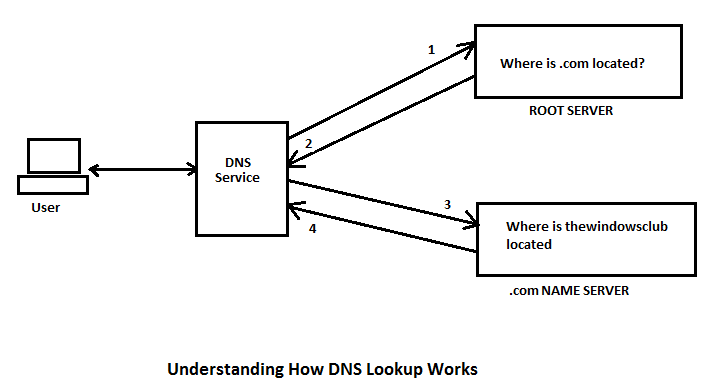 How Does DNS Typically Work?