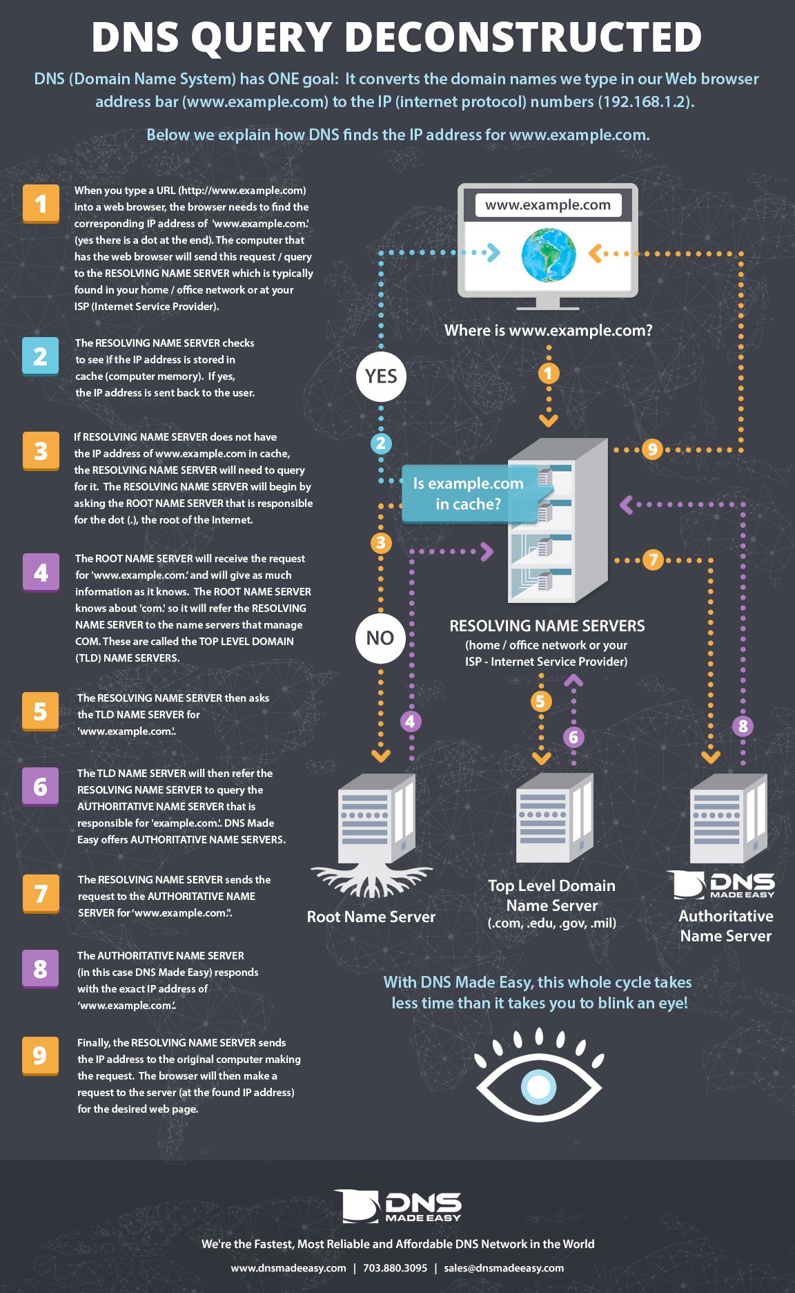 How does DNS work? DNS Quesy Deconstructed - Infographic