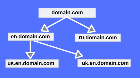 Examples-Of-Subdomain